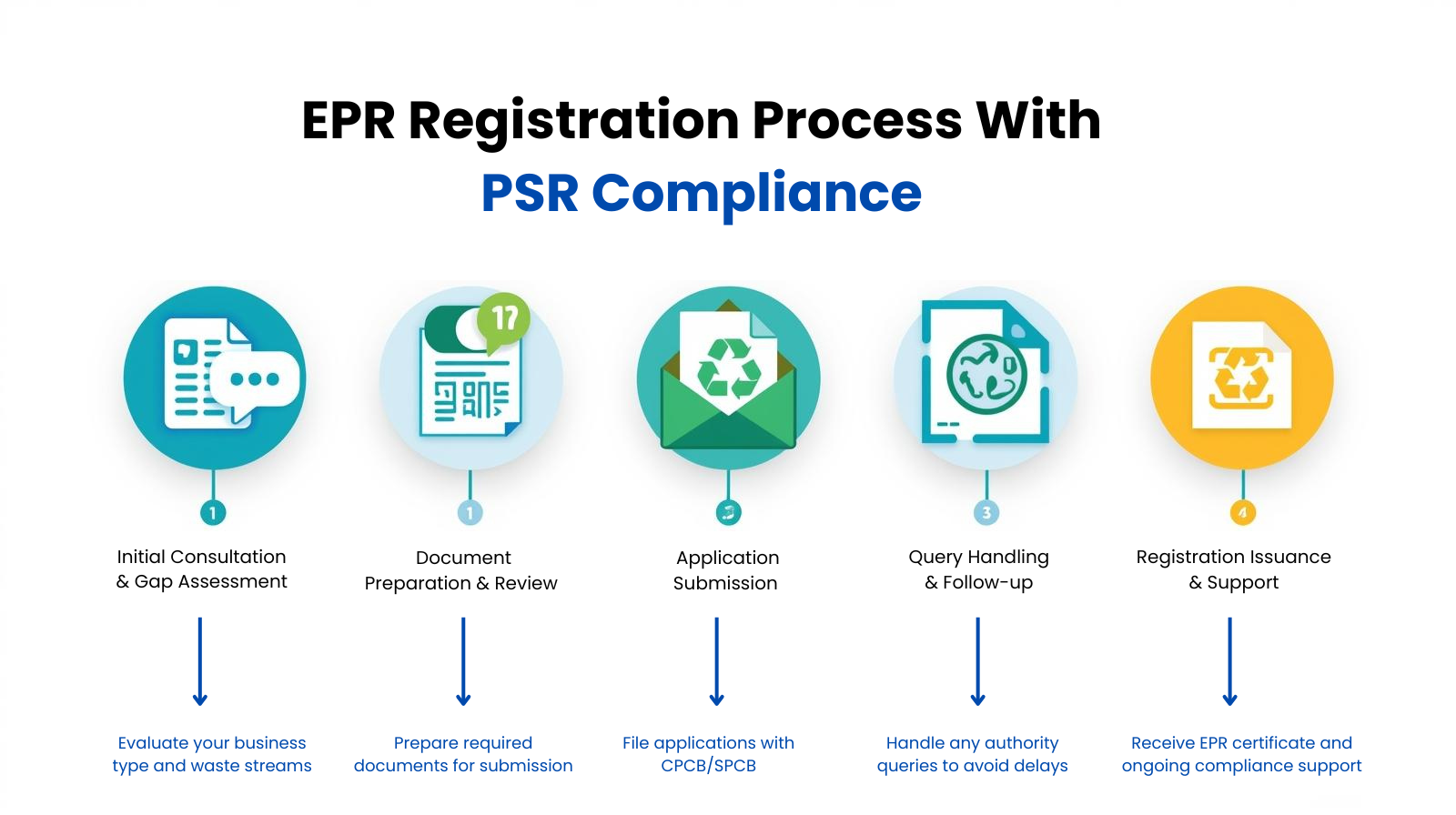 PSR Compliance: EPR Certification | Plastic, E-Waste & Battery Waste ...